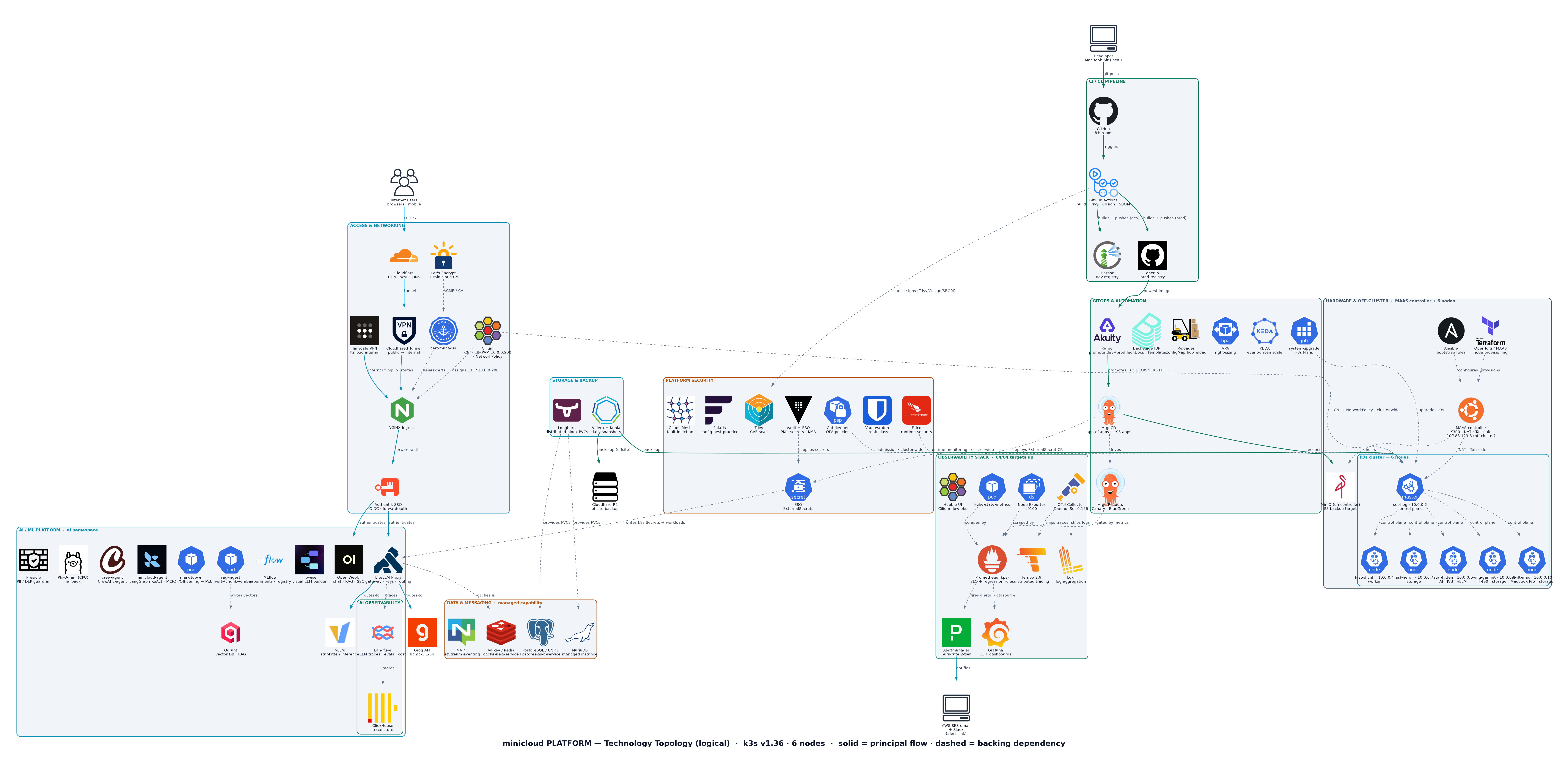 minicloud platform technology topology