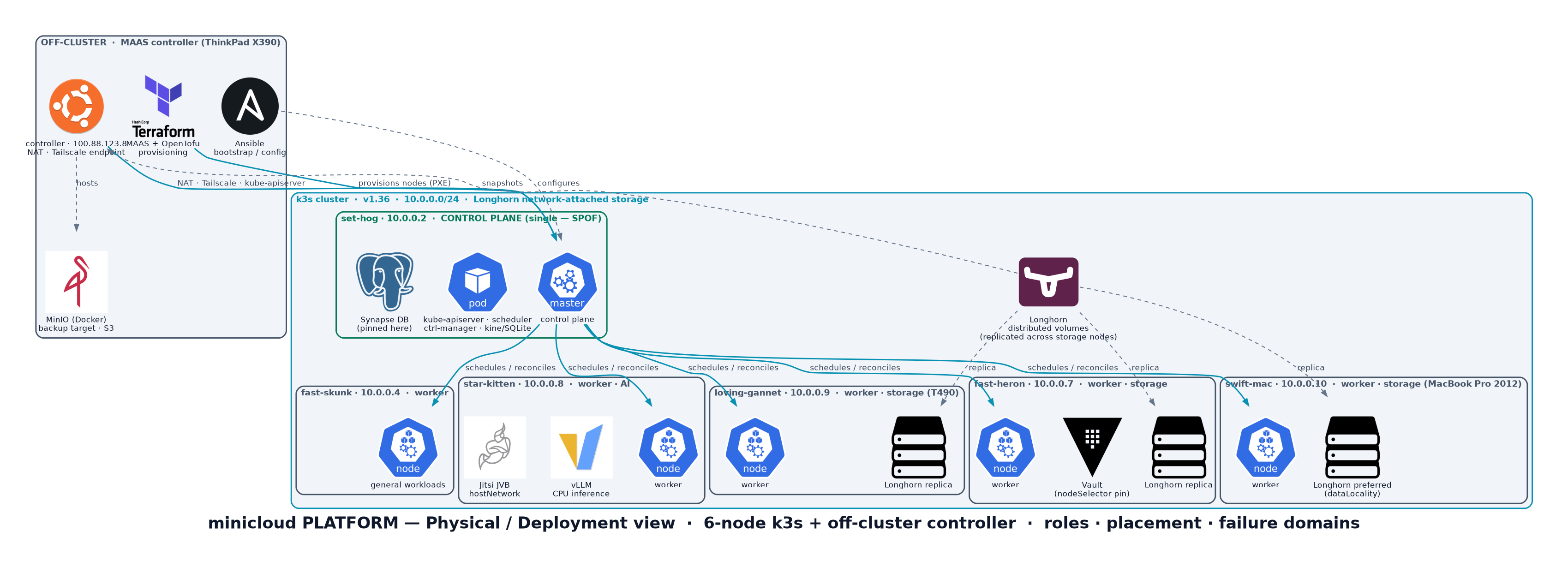 minicloud platform physical / deployment view